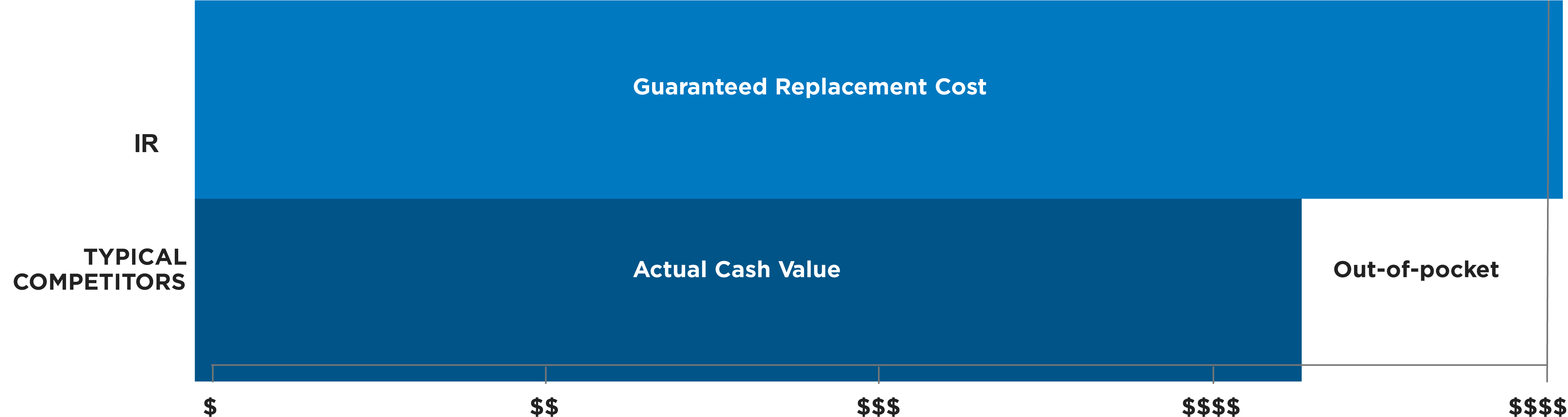 IR's guaranteed replacement cost goes the distance to protect you, while typical competitors only cover the Actual Cash Value leaving you to pay the rest out of pocket.